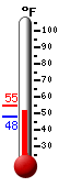 Currently: 52.5, Max: 55.0, Min: 48.0