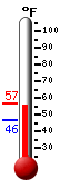 Currently: 54.7, Max: 56.8, Min: 46.4