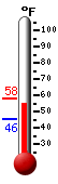 Currently: 55.4, Max: 57.7, Min: 45.5