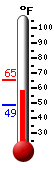 Currently: 55.6, Max: 65.1, Min: 48.6