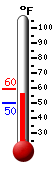 Currently: 56.7, Max: 59.5, Min: 50.2
