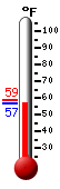 Currently: 57.4, Max: 58.5, Min: 57.4