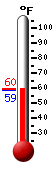Currently: 58.6, Max: 59.5, Min: 58.6