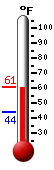 Currently: 58.8, Max: 59.5, Min: 43.9