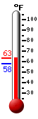 Currently: 59.5, Max: 61.5, Min: 57.7
