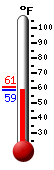 Currently: 59.7, Max: 60.6, Min: 59.7