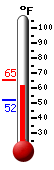 Currently: 60.8, Max: 65.3, Min: 52.3