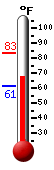 Currently: 61.3, Max: 83.3, Min: 61.2