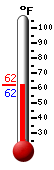 Currently: 62.2, Max: 74.5, Min: 40.6