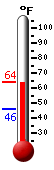 Currently: 62.4, Max: 63.3, Min: 45.9