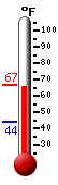 Currently: 62.8, Max: 64.8, Min: 43.9