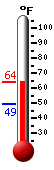 Currently: 63.7, Max: 64.2, Min: 49.3