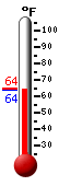 Currently: 64.0, Max: 64.4, Min: 63.9