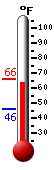 Currently: 64.4, Max: 65.8, Min: 46.2