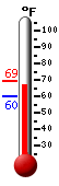 Currently: 64.9, Max: 69.1, Min: 59.9