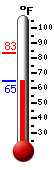 Currently: 65.3, Max: 83.3, Min: 65.1