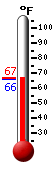 Currently: 66.0, Max: 66.6, Min: 66.0