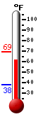 Currently: 66.4, Max: 69.4, Min: 38.1