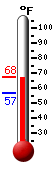 Currently: 66.7, Max: 67.5, Min: 56.5