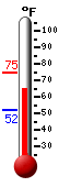 Currently: 67.1, Max: 75.0, Min: 51.8