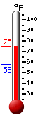 Currently: 68.0, Max: 68.0, Min: 57.7