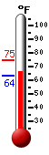 Currently: 69.1, Max: 74.7, Min: 63.5
