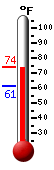 Currently: 69.4, Max: 70.2, Min: 60.6