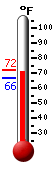 Currently: 70.0, Max: 71.4, Min: 66.4