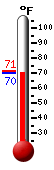 Currently: 70.9, Max: 71.4, Min: 70.9