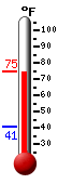 Currently: 72.3, Max: 72.3, Min: 40.6