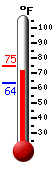 Currently: 72.7, Max: 74.7, Min: 63.5