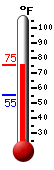 Currently: 73.0, Max: 73.0, Min: 55.4