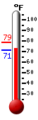 Currently: 73.2, Max: 78.6, Min: 71.1