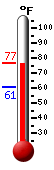 Currently: 73.9, Max: 75.7, Min: 60.6