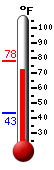 Currently: 74.5, Max: 77.7, Min: 43.3