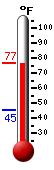 Currently: 75.4, Max: 75.4, Min: 45.1