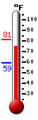 Currently: 75.6, Max: 81.1, Min: 59.2