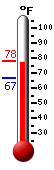 Currently: 75.7, Max: 76.1, Min: 66.6