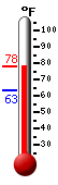 Currently: 75.9, Max: 77.0, Min: 63.3