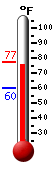 Currently: 76.5, Max: 76.5, Min: 59.9