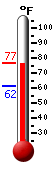 Currently: 76.8, Max: 76.8, Min: 61.5