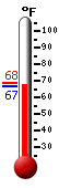 Currently: 77.4, Max: 80.4, Min: 61.2