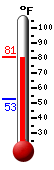 Currently: 79.0, Max: 80.1, Min: 52.7