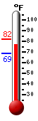 Currently: 80.8, Max: 82.0, Min: 68.9