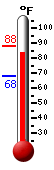 Currently: 81.5, Max: 88.2, Min: 68.0