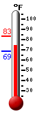 Currently: 83.3, Max: 83.3, Min: 68.7