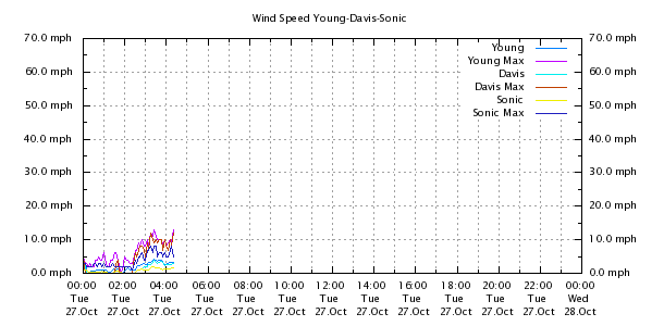 Weather Chart