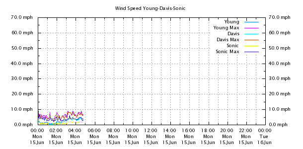 Weather Chart