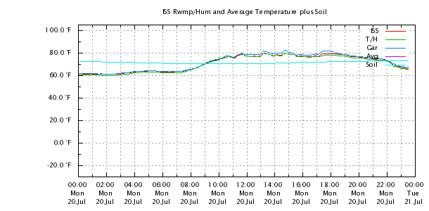 Weather Chart