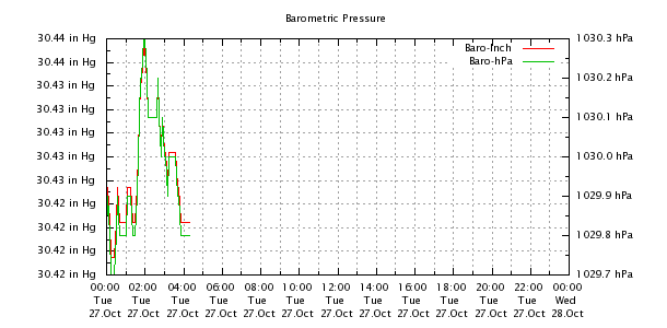 Weather Chart